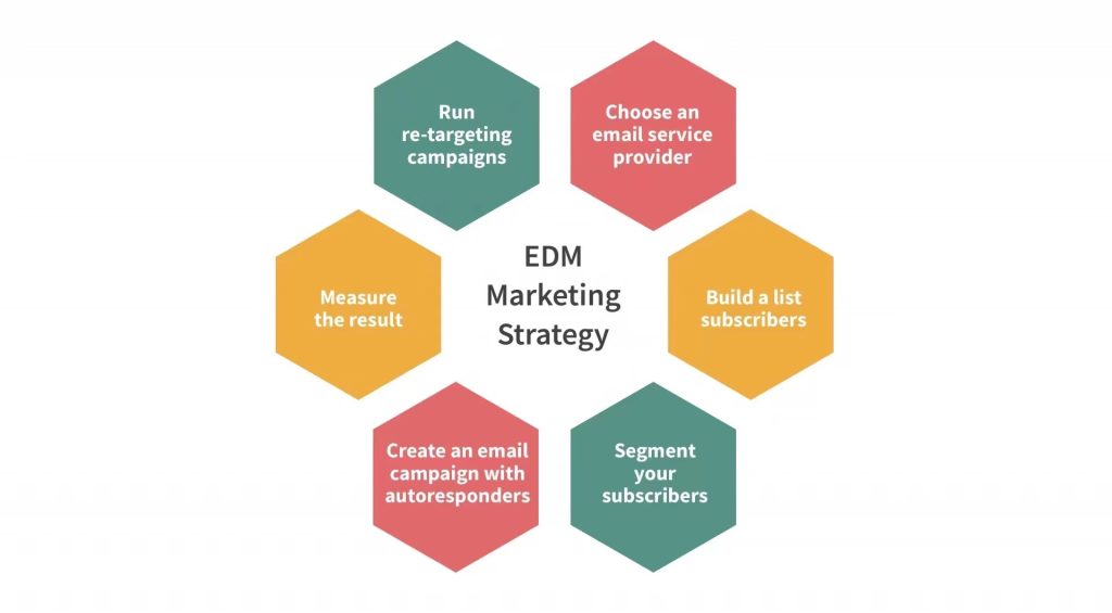 4.EDM营销